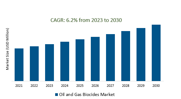 Oil and Gas Biocides Market 2023-2030	